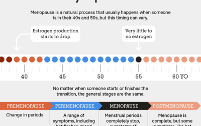 Overgangsalderen – forstå faserne, symptomerne og hvad der reelt gør en forskel